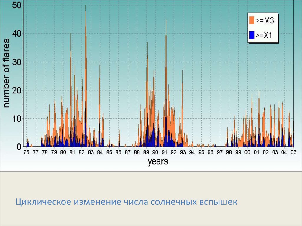 Циклическое изменение температуры. График солнечных вспышек. График вспышечной активности солнца. Количество солнечных вспышек 1990.