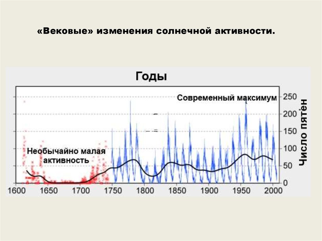 Изменение солнечной активности. Солнечная активность за 100 лет. График солнечной активности за 100 лет. Вековой цикл солнечной активности.