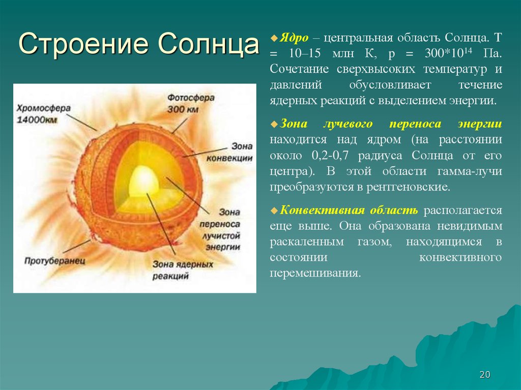 Нарисовать строение солнца