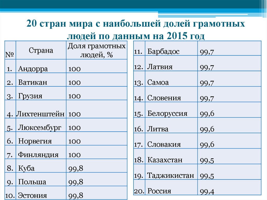 20 государств. 20 Стран мира с наибольшей долей грамотных людей. Страны с наибольшей долей детей. Страны с максимальной долей детей. Страны с наибольшей долей детей в составе населения.