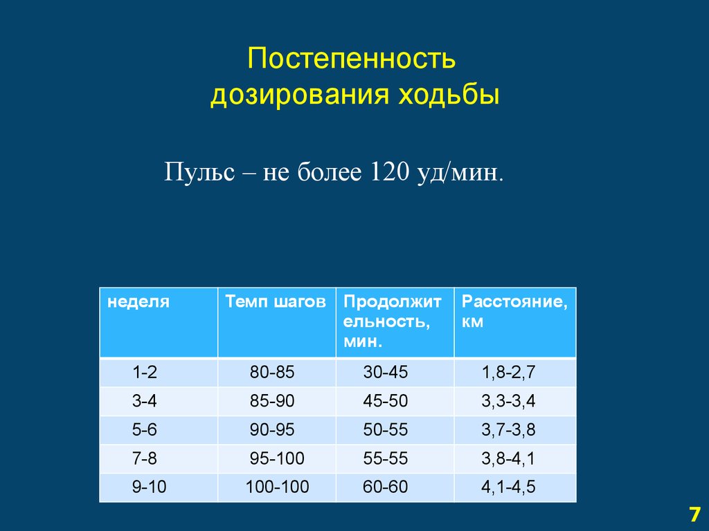 Постепенность дозирования ходьбы. Пульс человека при ходьбе норма. Дозированная ходьба темп. Какая норм темп