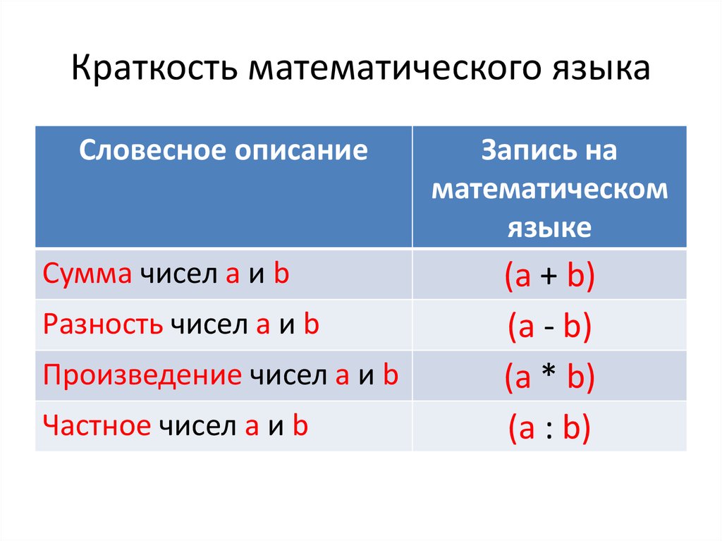 Сумма разность a b c. Записать на математическом языке. Математический язык. Существует на математическом языке. Сумма чисел a и b.