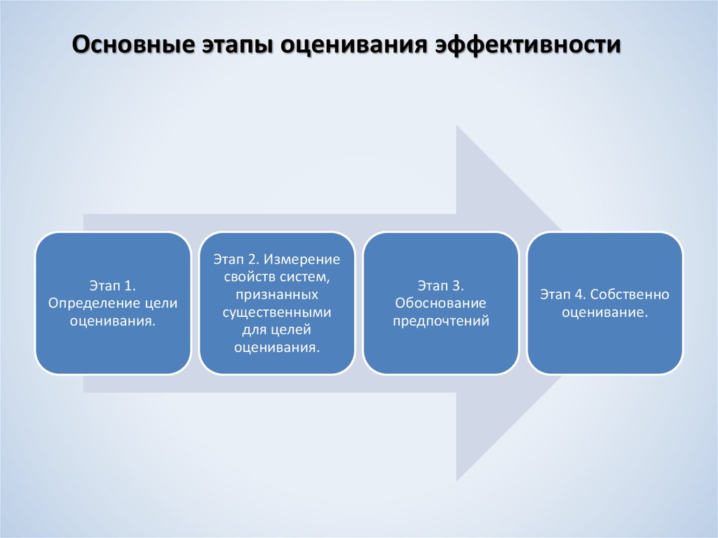 Цель оценки эффективности