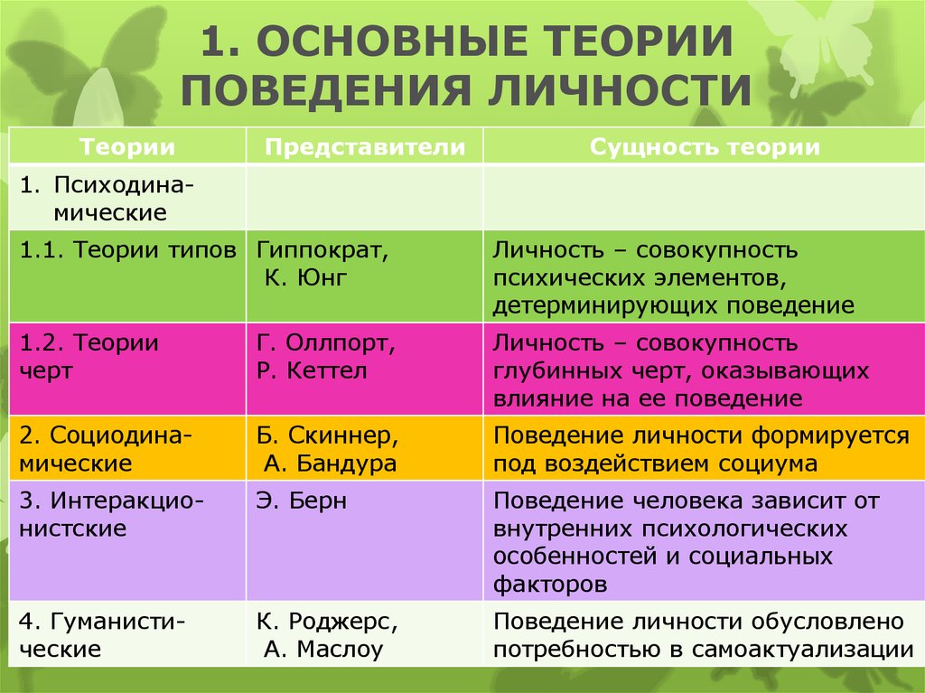 Теория личности в психологии презентация