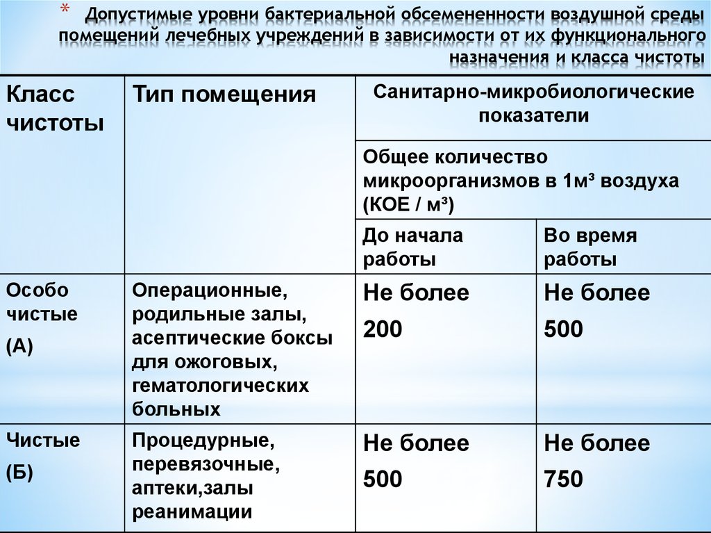 Гигиенические допустимые уровни. Класс чистоты помещений в ЛПУ. Классы чистоты помещений. Класс чистоты помещений в медицине. Уровни бактериальной обсемененности воздушной.