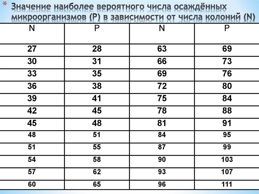 Наиболее значение. Метод наиболее вероятного числа. Метод наиболее вероятного числа НВЧ. Вероятного числа микроорганизмов в зависимости от числа колоний. Метод наиболее вероятного числа (НВЧ) схема.