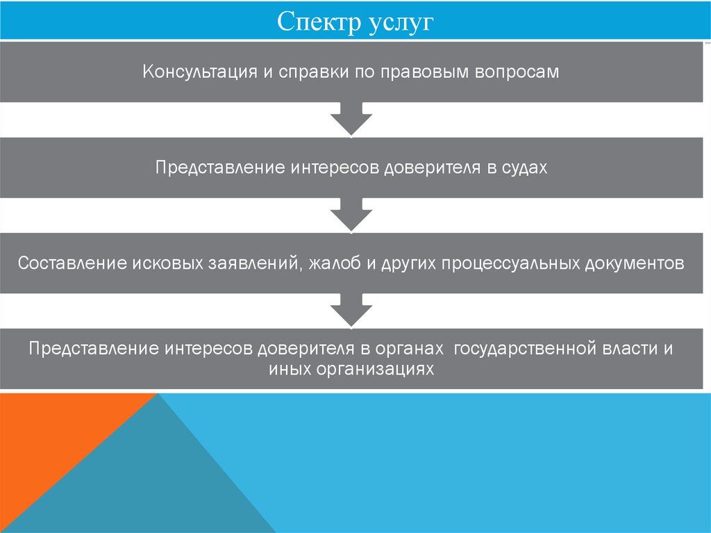 Составление проектов сделок заявлений и других документов представление