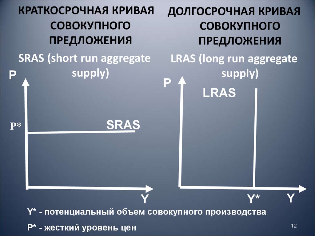 Перемещение кривой совокупного спроса. Кривая краткосрочного совокупного предложения. Краткосрочное совокупное предложение. Уравнение совокупного предложения.