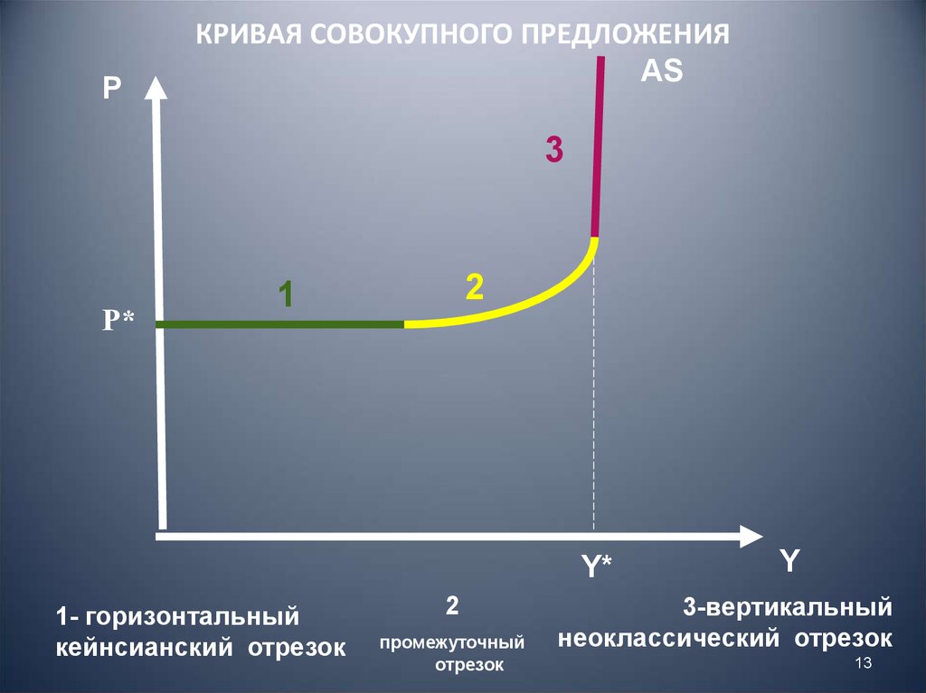 Кривая совокупного предложения. Кейнсианский отрезок на Кривой совокупного предложения (as):. Кривая совокупного предложения кейнсианский отрезок. Горизонтальный кейнсианский отрезок. Кривая совокупного предложения as.