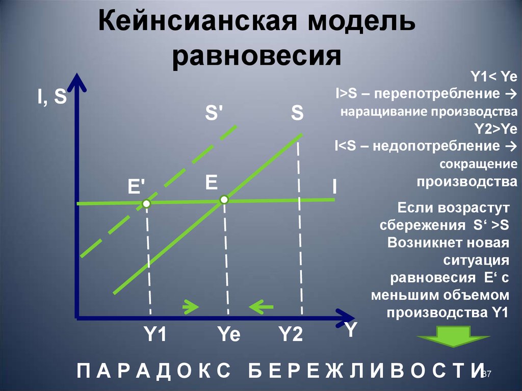 Модели общего равновесия. Кейнсианская модель равновесия. Кейнсианская макроэкономическая модель. Кейнсианское Макроэкономическое равновесие. Кейнсианская модель макроэкономического равновесие i- s.