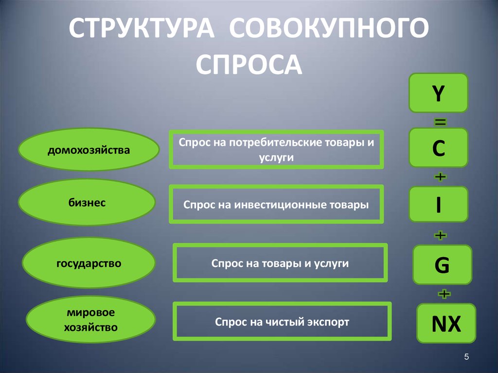 Спрос государства. Структура совокупного спроса. Какие компоненты входят в структуру совокупного спроса?. Структурные элементы совокупного спроса. Совокупный спрос и его структура.