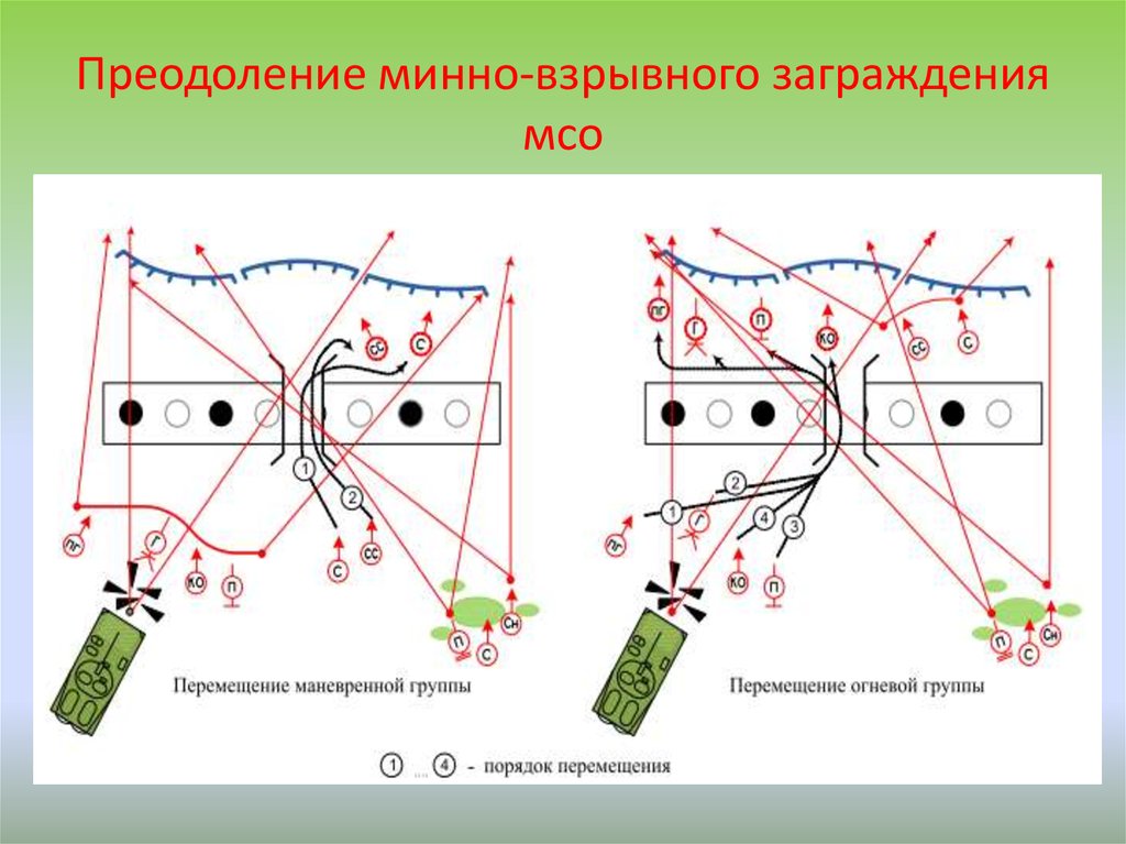 Схема минных полей. Порядок преодоления минно-взрывных заграждений МСО. Преодоление минно-взрывных заграждений в составе отделения. Схема противотанкового минного поля.