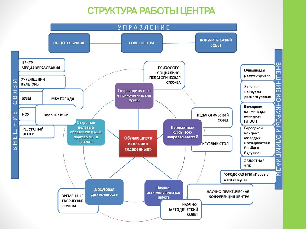 Структура работы