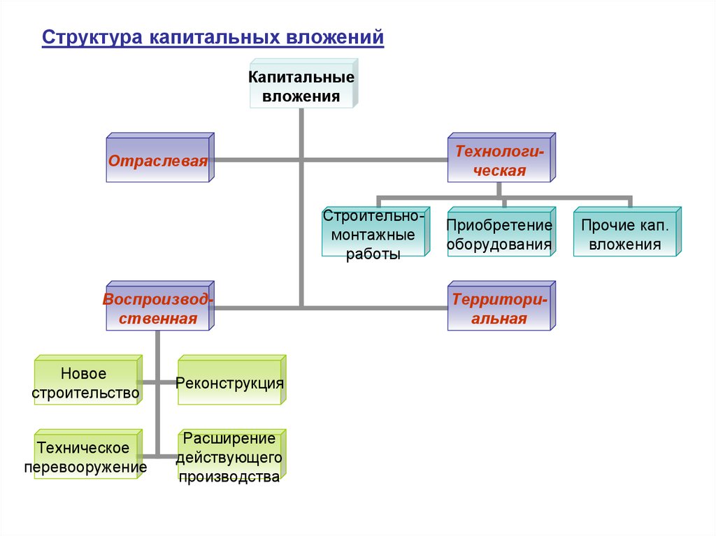 Состав капитального строительства