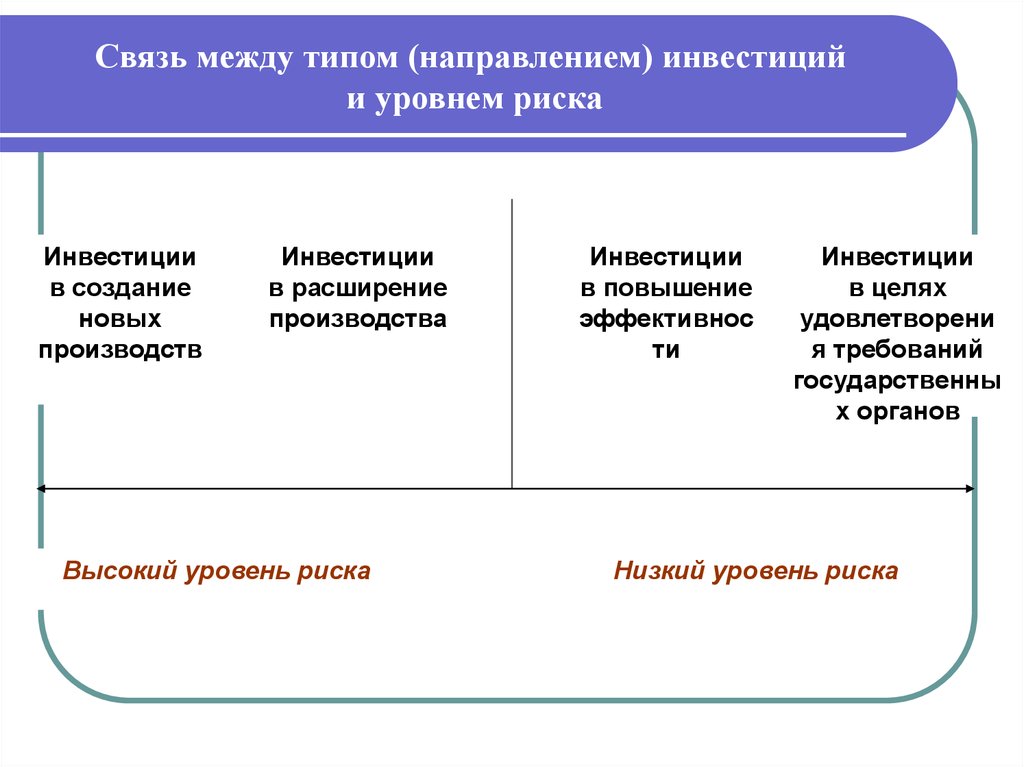 Инструменты инвестирования. Связь между типом инвестиций и уровнем риска. Цели и направления инвестирования. Инвестиции по уровню риска. Инвестиции по уровню инвестиционного риска.