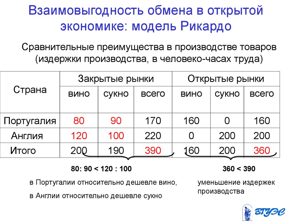 Развитие обмена экономика. Модель Рикардо международной торговли. Теория сравнительных преимуществ Рикардо. Сравнительные преимущества Рикардо. Рикардианская модель международной торговли.