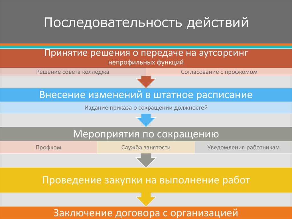 Последовательность действий произведения