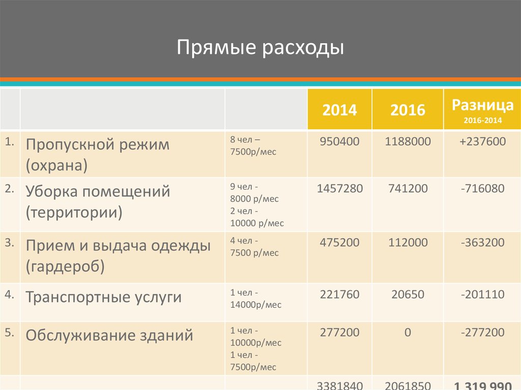 Примеры прямых расходов. Прямые расходы это. К прямым расходам относятся затраты.