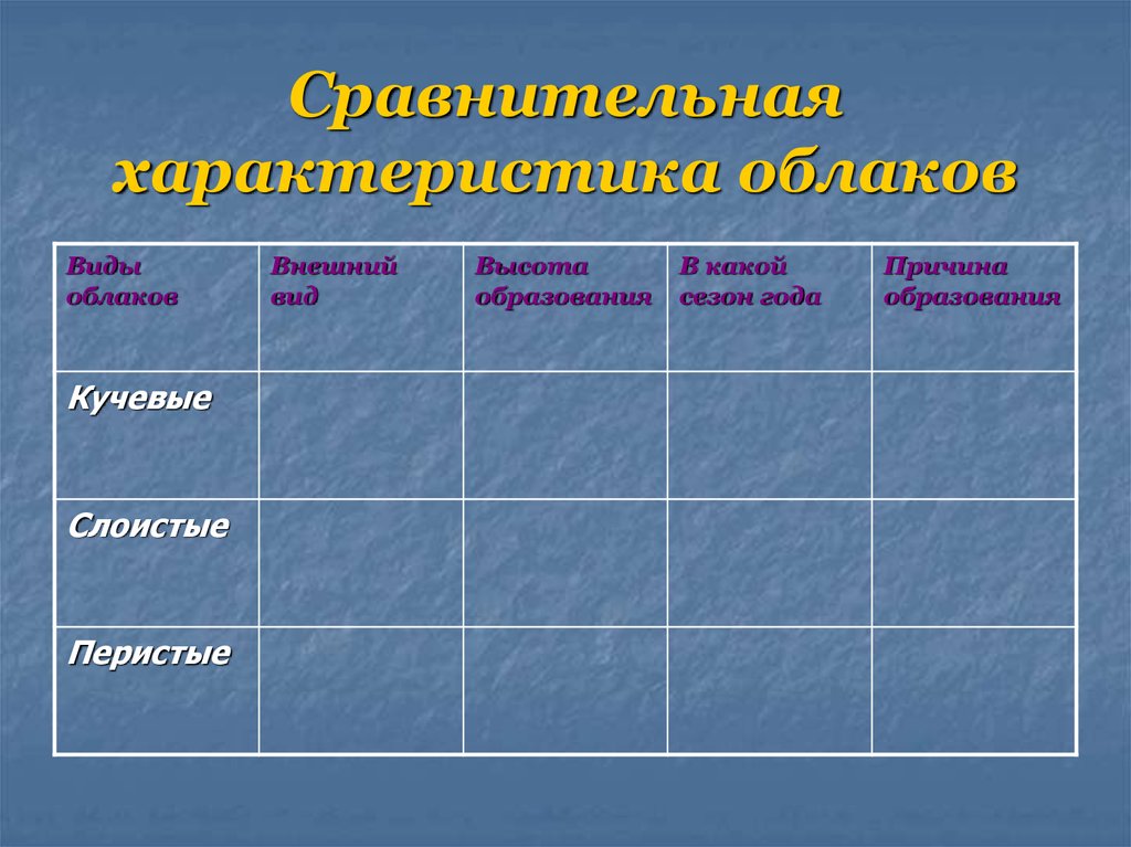 Причина образования кучевых облаков. Внешний вид слоистых облаков. Сравнительная характеристика облаков. Внешний вид кучевых слоистых и перистых облаков. Таблица сравнительная характеристика облаков.