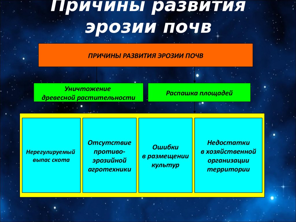 Виды эрозии. Причины возникновения эрозии почвы. Причины эрозии почв. Причины водной эрозии. Причины развития эрозии почв.