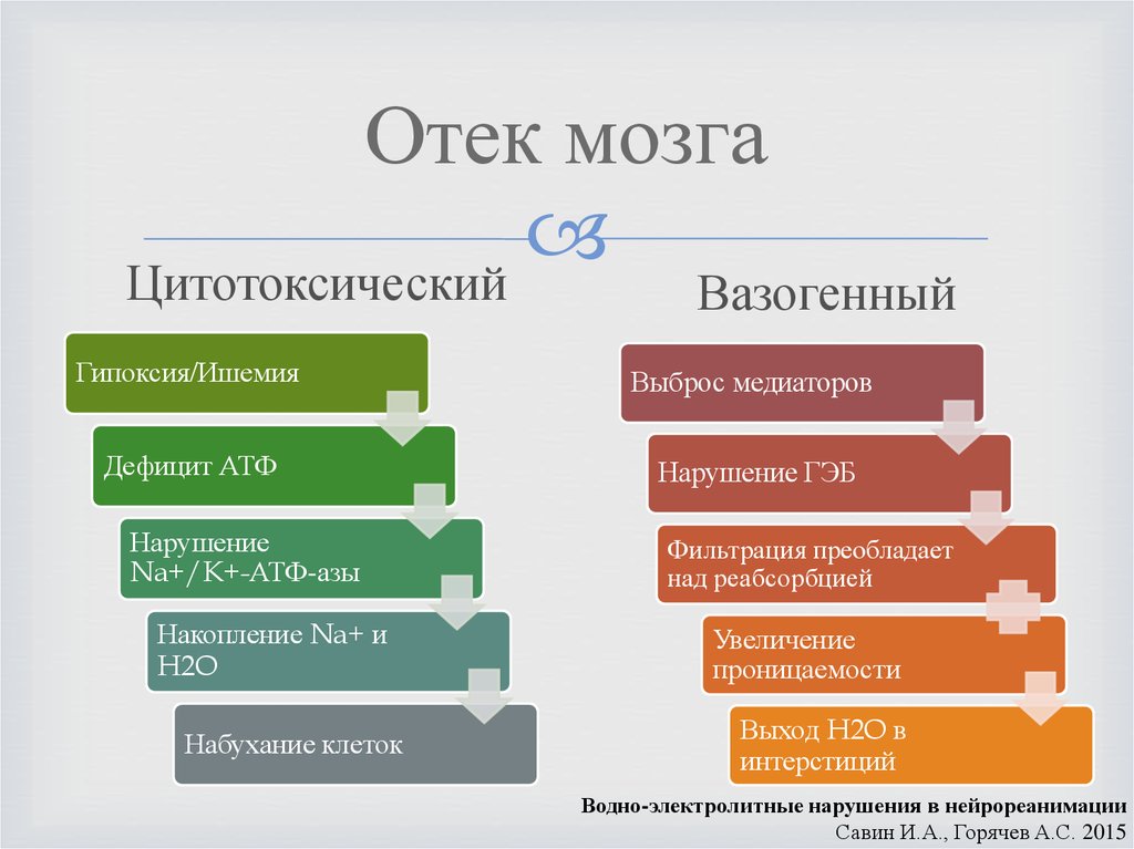 Симптомы отека мозга