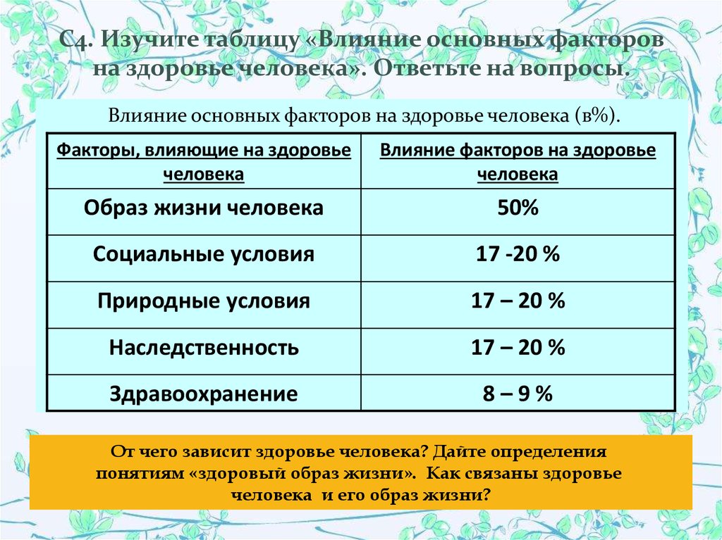 Таблица здоровья. Факторы влияющие на здоровье человека таблица. Факторы влияющие на организм человека таблица. Таблица влияние факторов. Влияние на здоровье человека таблица.