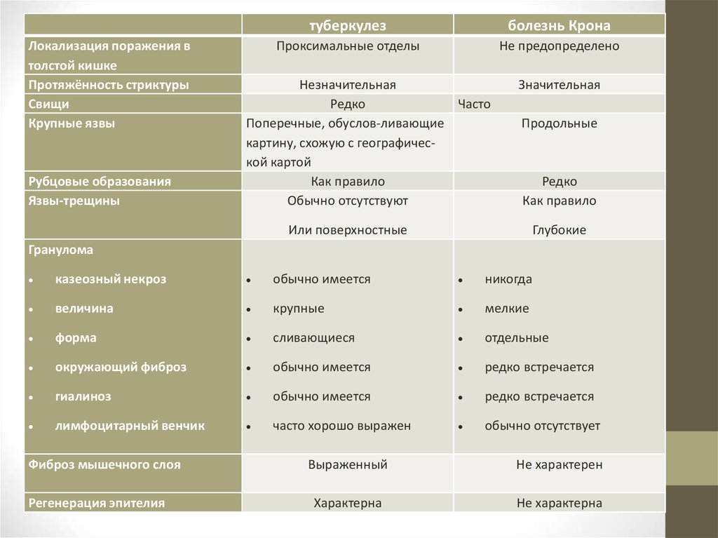 Локализация заболеваний. Дифференциальный диагноз крона. Неспецифический язвенный колит дифференциальная диагностика. Дифференциальный диагноз болезни крона и туберкулеза кишечника. Дифф диагностика туберкулёза кишечника.