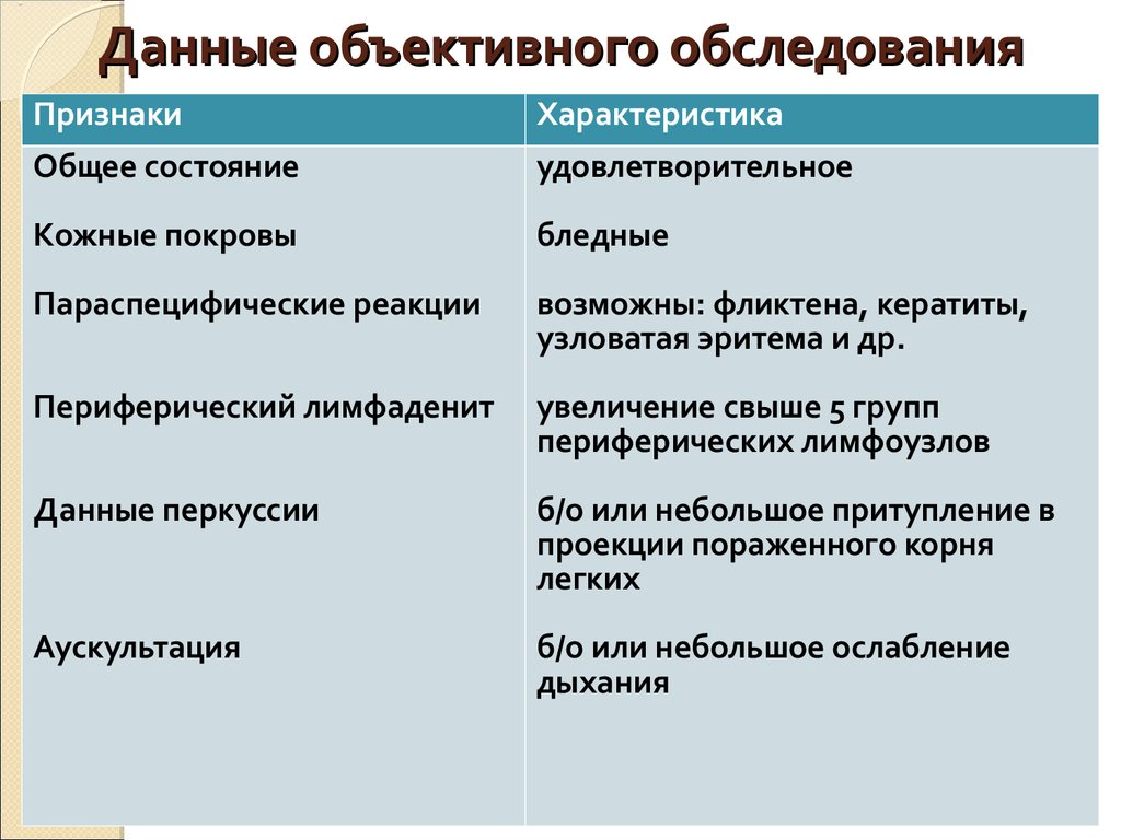 Данные обследования. Данные объективного обследования. Данные объективного обследования пациента. Данные объективного обследования при туберкулёзе. Данные объективного обследования пример.