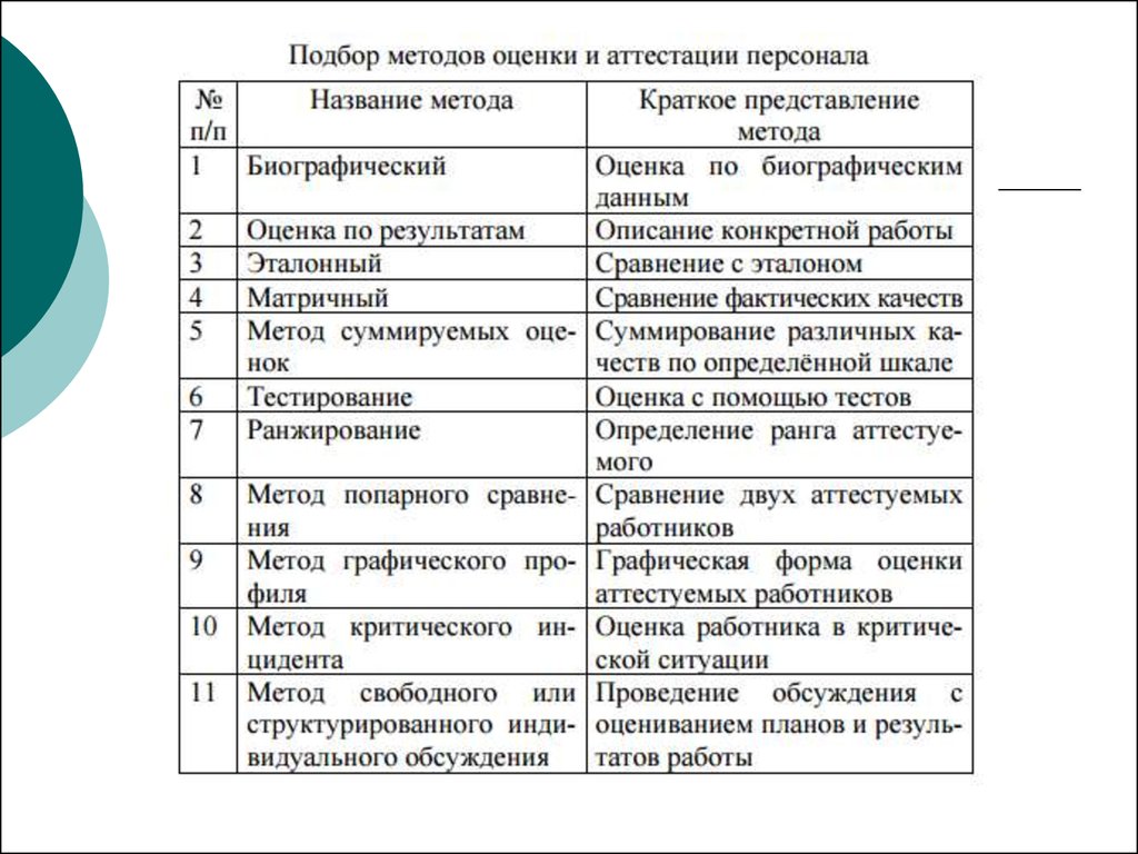 Метод работник. Методы подбора и оценки персонала. Метод эталона оценки персонала. Метод оценки персонала оценка по ситуации. Метод стандартных оценок персонала.