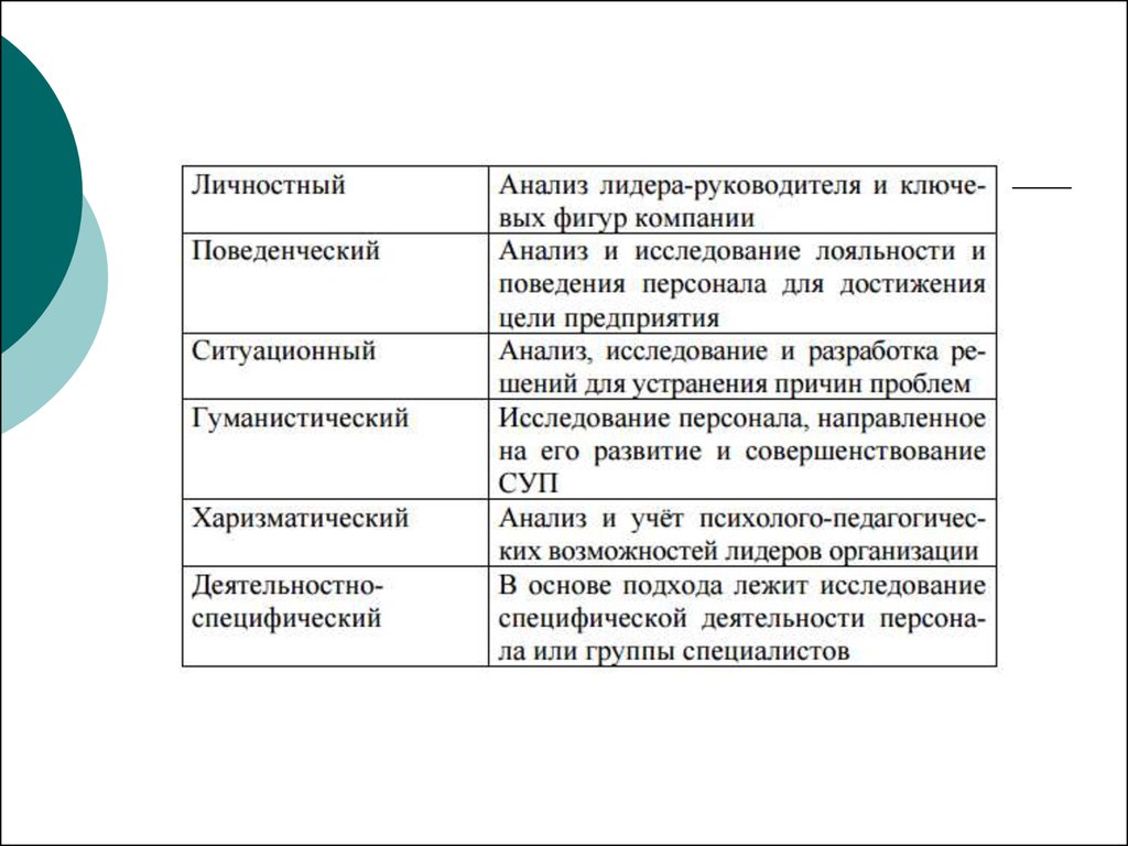 Специфический анализ. Анализ лидерского поведения.