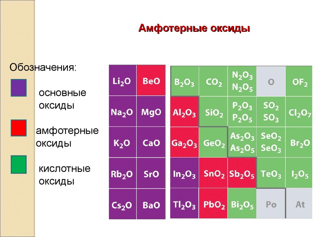 Какой из элементов может образовать амфотерный. Основный амфотерный кислотный оксид. Основные амфотерные и кислотные оксиды таблица. Таблица амфотерных оксидов. Основные кислотные и амфотерные оксиды как определить.
