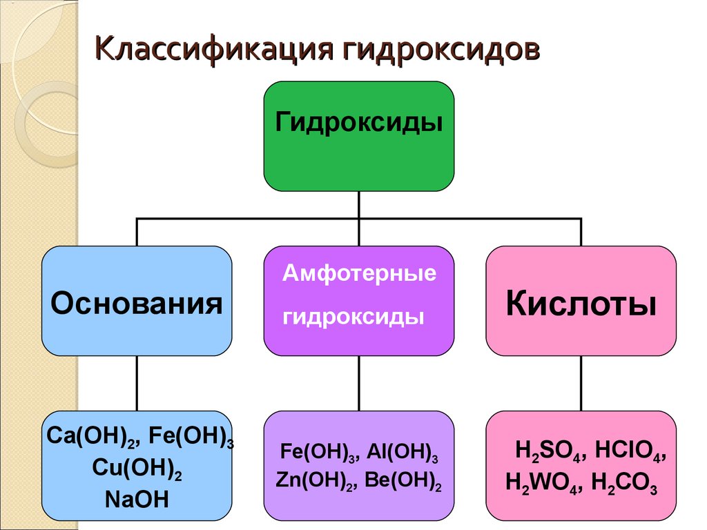 Классификация гидроксидов