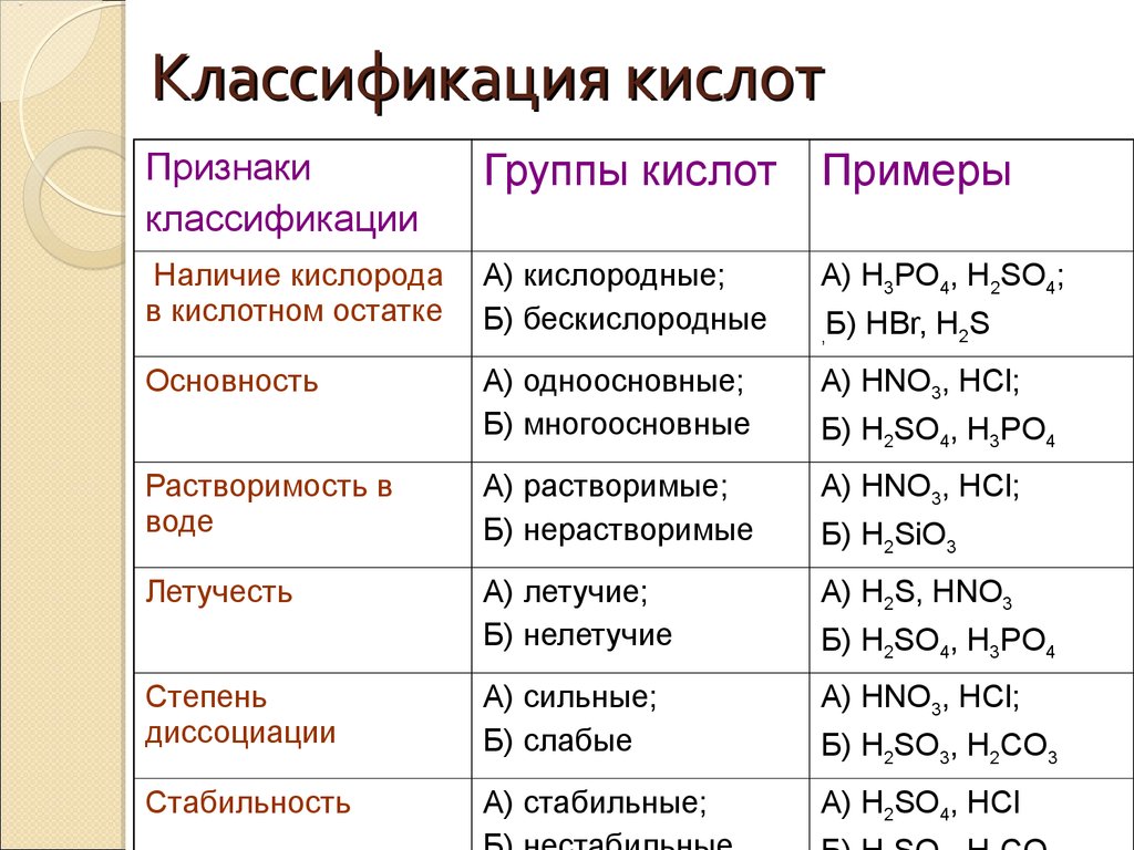 Название вещества класс соединений. Классификация кислот в химии 8 класс. Кислоты их классификация и химические свойства. Классификация химических кислот. Классификация кислот 8 класс.