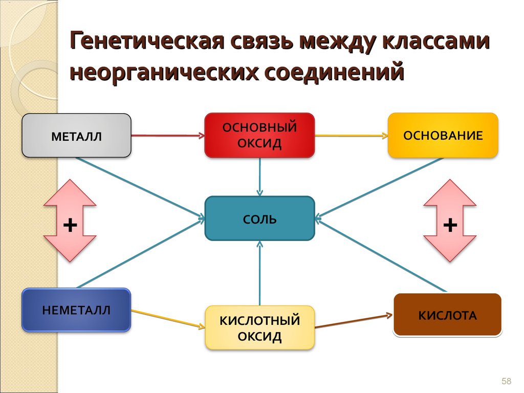 Между основных. Схема генетической связи классов неорганических соединений. Взаимосвязь классов неорганических соединений схема. Генетическая связь важнейших классов неорганических веществ. Генетическая связь неорганических соединений схема.