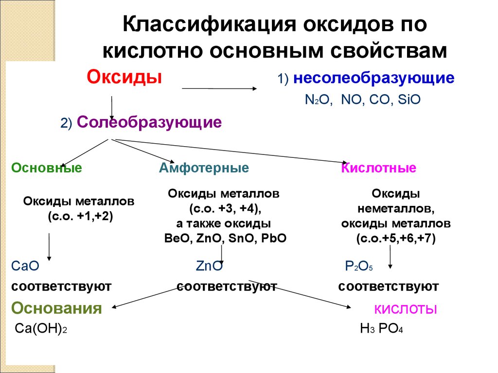 Как определить кислотный и основный оксид. Оксиды классификация и химические свойства. Характеристика свойств оксидов основных. Классификация оксидов и их свойства химические свойства. Основные и кислотные оксиды химия 8 класс.
