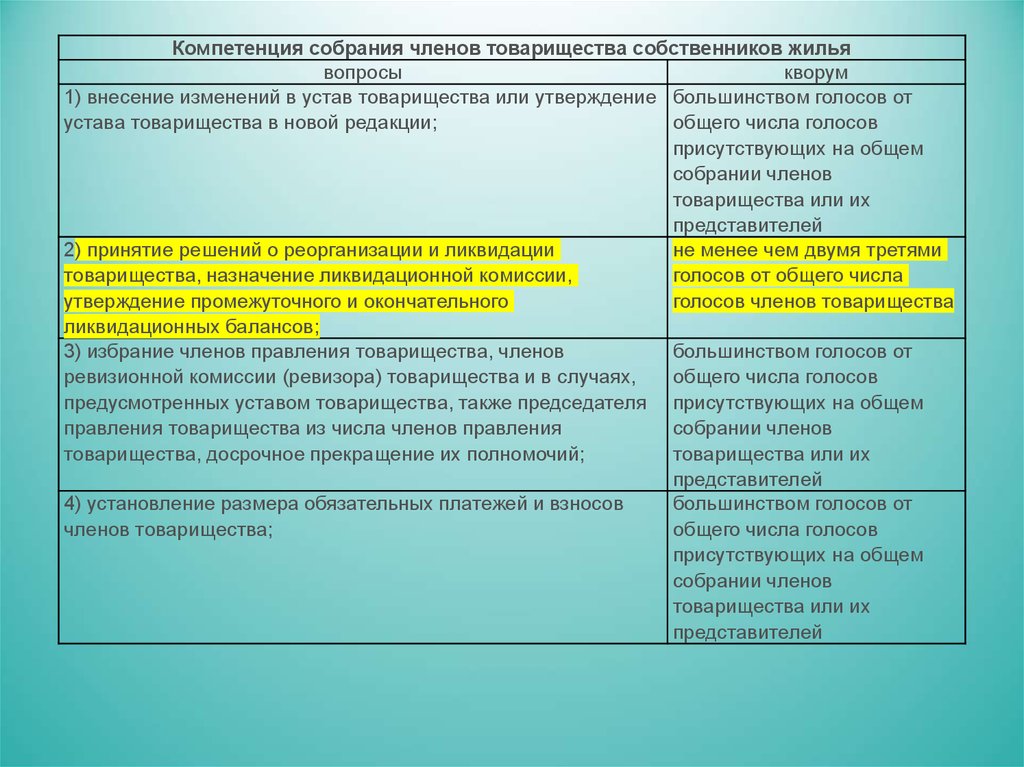 Деятельность товариществ собственников жилья