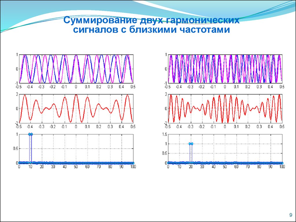 Близкие частоты. Суммирование двух гармонических сигналов. Полигармонический синусоидальный сигнал. Перемножение двух гармонических сигналов. Ряд Фурье синусоидального сигнала.