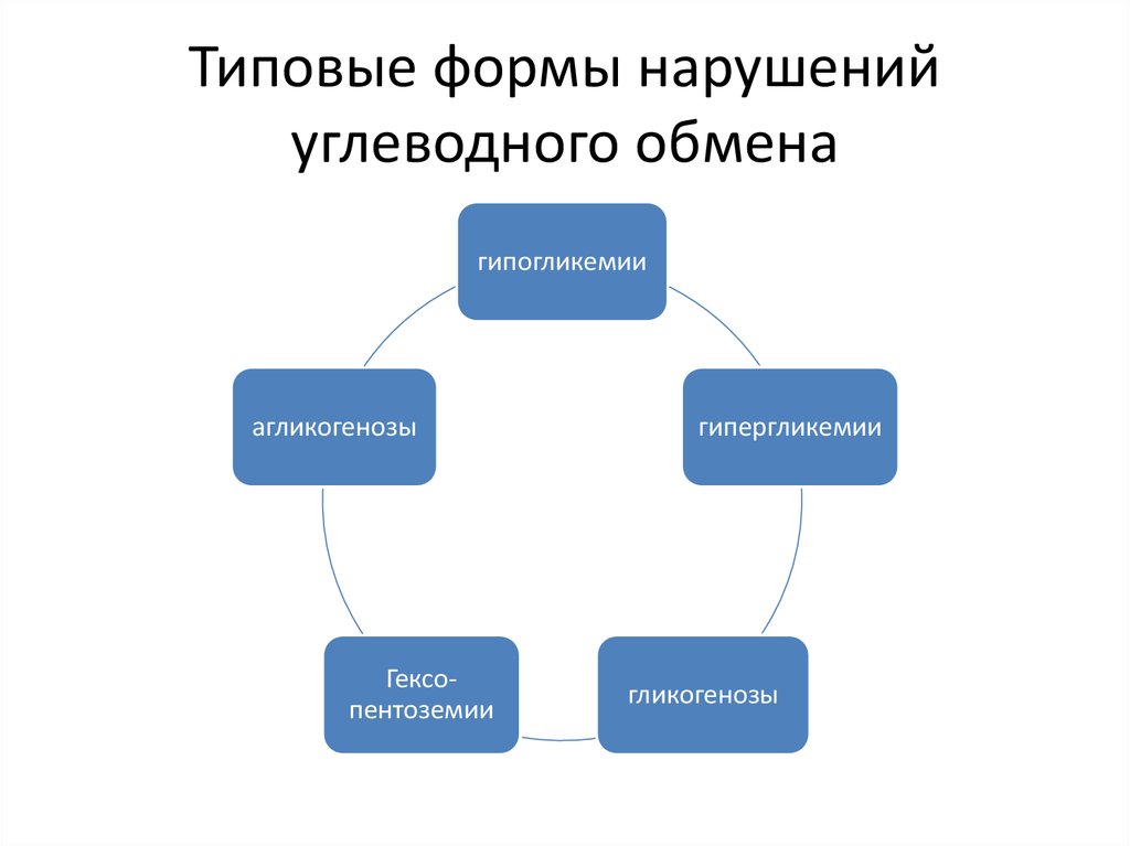 Формы обмена. Типовые формы нарушения углеводного обмена. Типовые формы патологии углеводного обмена. Типовые формы нарушения углеводного обмена гипогликемия. Основные типовые формы нарушений углеводного обмена..