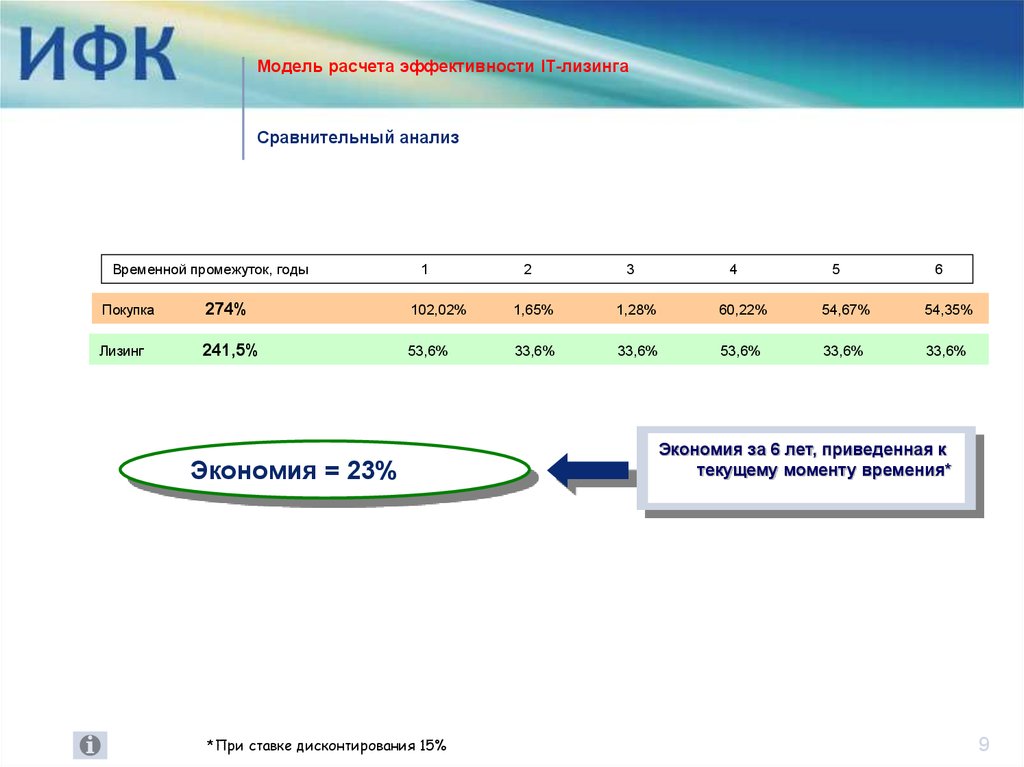 Рассчитать эффективность проекта онлайн