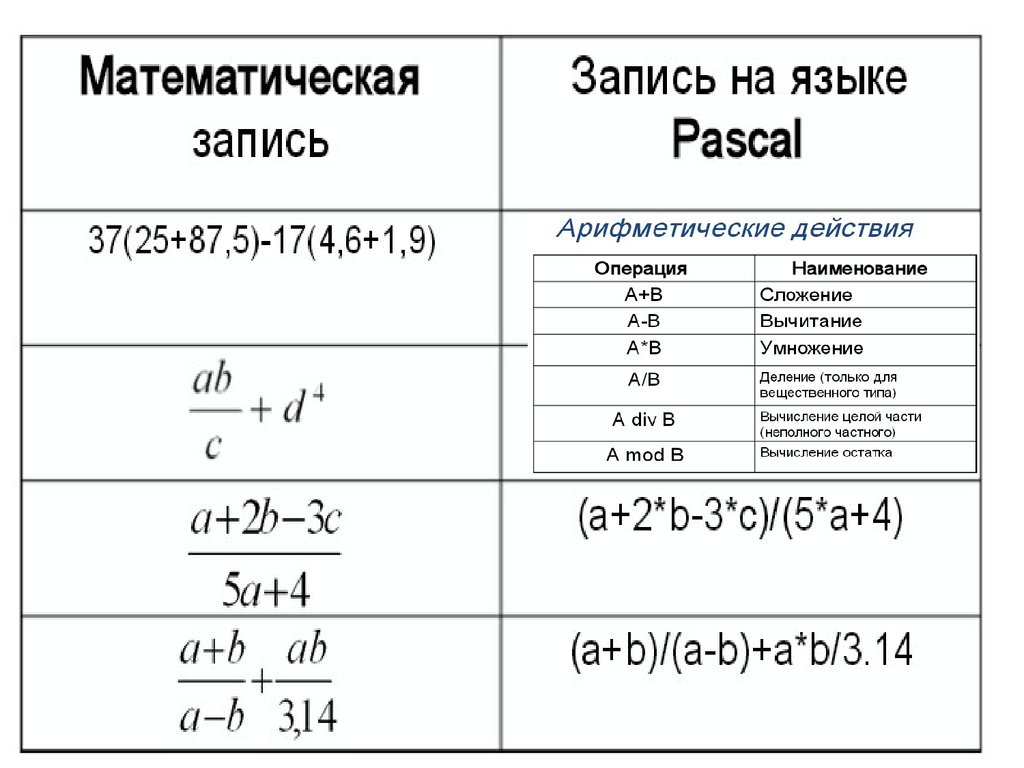 Pascal формула. Программирование формулы в Паскале. Как писать выражения в Паскале. Математические формулы в Паскале. Формулы на языке Паскаль.