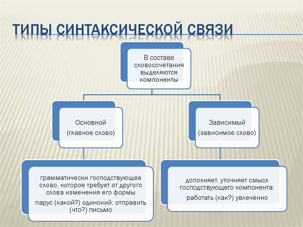 Синтаксическая связь. Типы синтаксической связи. Типы подчинительной синтаксической связи. Типы синтаксических связей с примерами. Иди синтаксической связи.