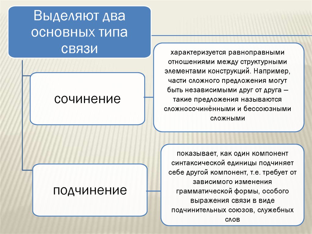 Два типа связи. Синтаксис типы связи. Основные виды связей между отношениями. Виды синтаксической связи Союзы. Равноправные и неравноправные части предложения.