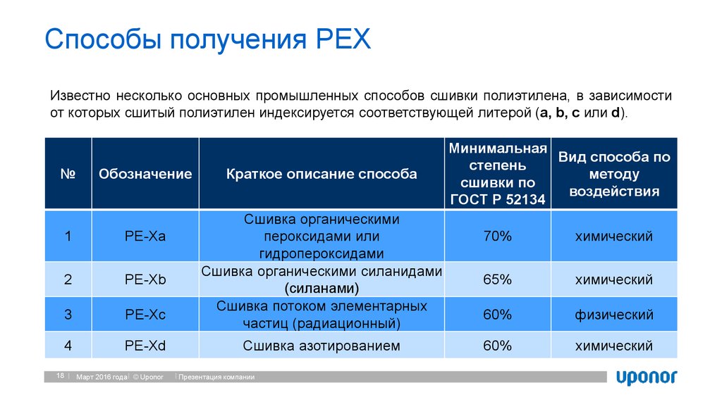 Способы получения PEX
