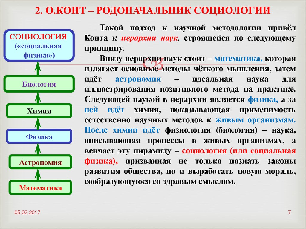 Схема развития общества по конту