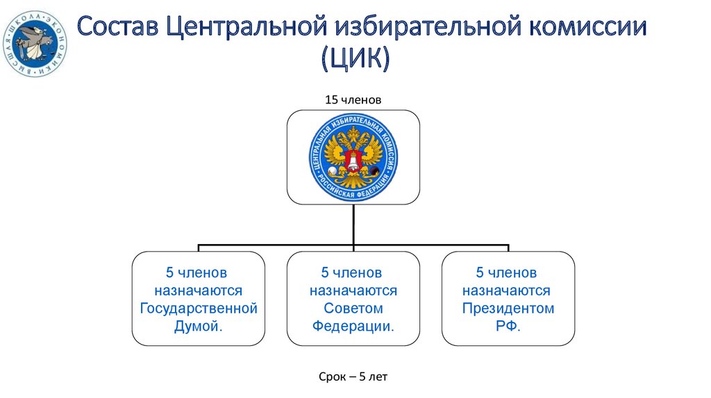 Комиссия состоит