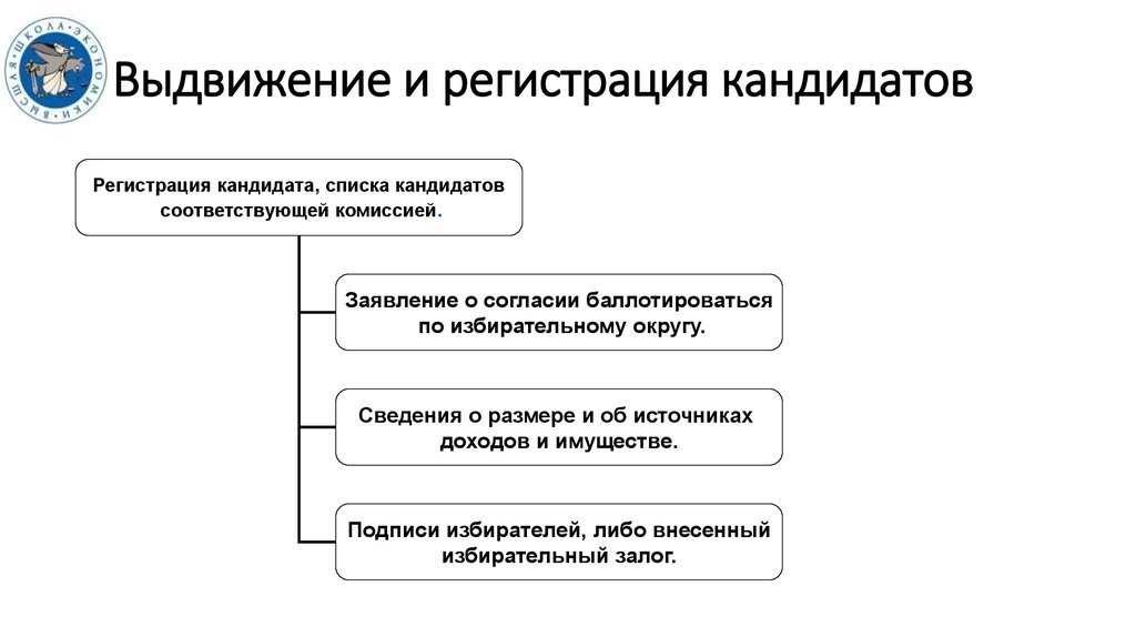 Выдвижение кандидатов в депутаты презентация