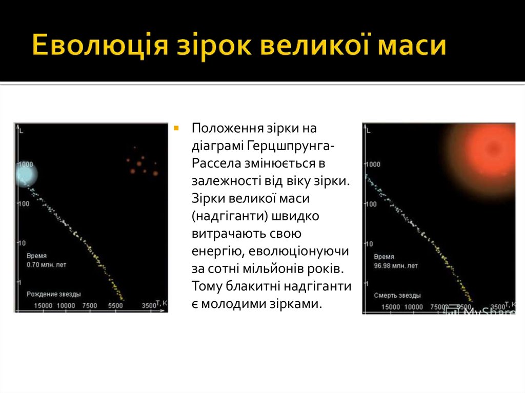 Если звезды нанести на диаграмму герцшпрунга рассела то большинство