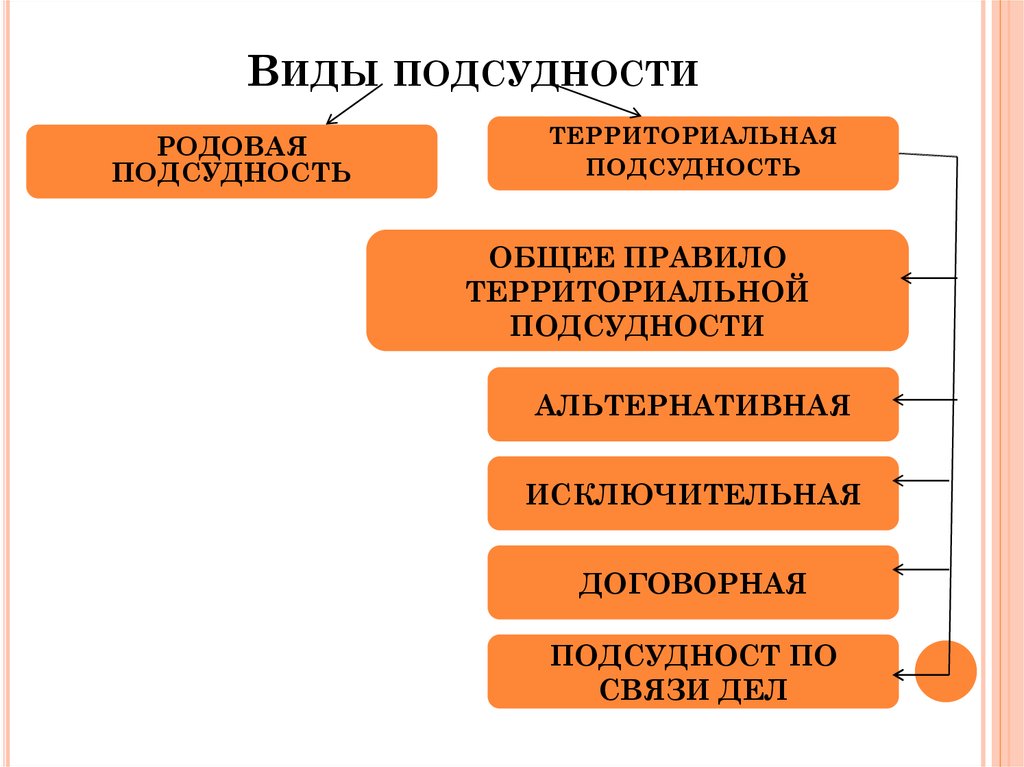 Относится к юрисдикции. Родовая подсудность в гражданском процессе. Родовая и территориальная подсудность в гражданском процессе. Понятие подсудности гражданских дел. Понятие и виды подсудности гражданских дел судам общей юрисдикции.