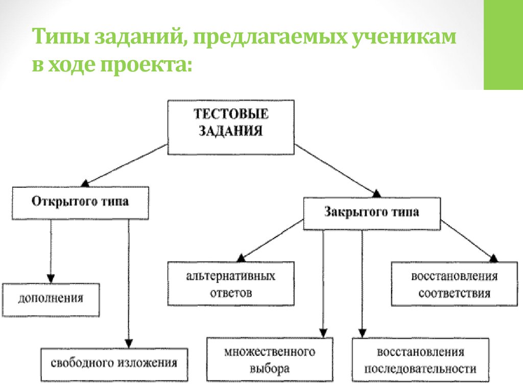 Основные виды заданий. Типы заданий. Виды заданий. Виды задач. Какие бывают типы заданий.