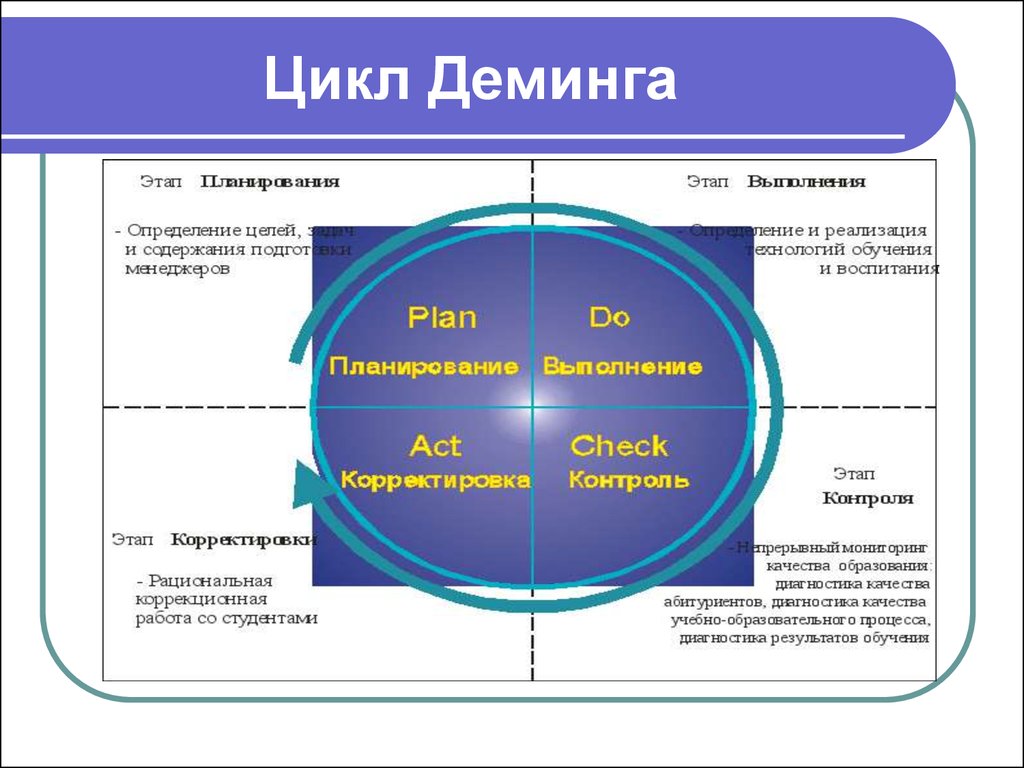 Pdca цикл презентация